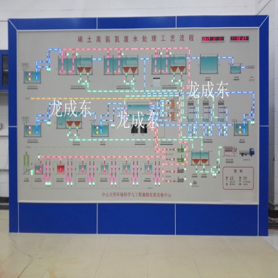 污水处理模拟屏